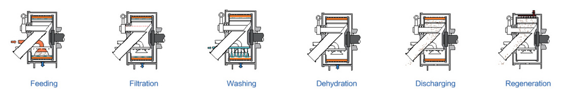 GK/GKH Centrifuge